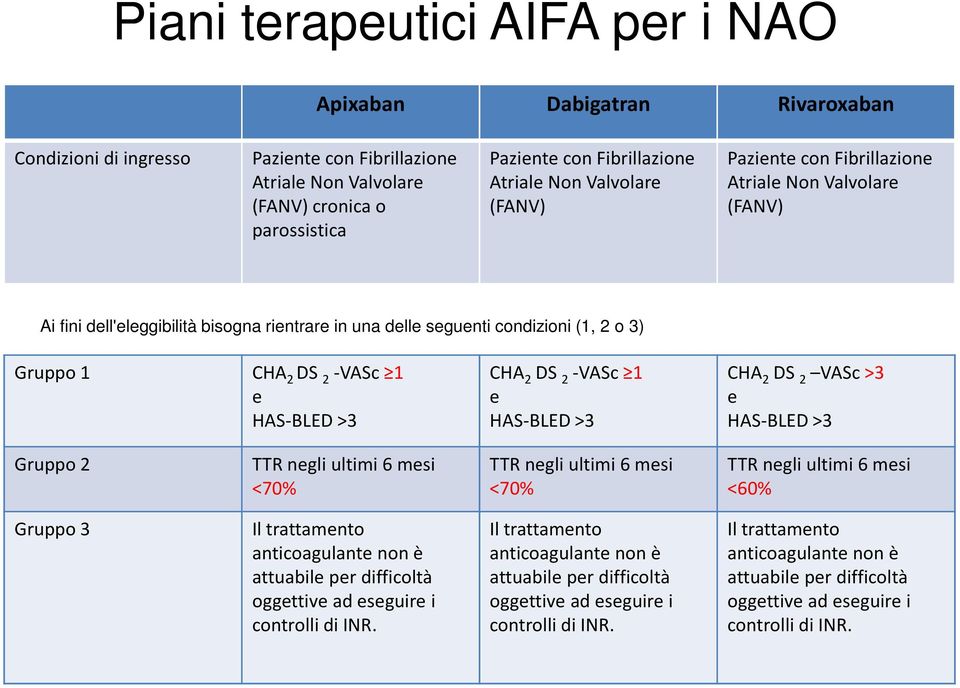 1 CHA 2 DS 2 -VASc 1 CHA 2 DS 2 VASc >3 e e e HAS-BLED >3 HAS-BLED >3 HAS-BLED >3 Gruppo 2 TTR negli ultimi 6 mesi <70% TTR negli ultimi 6 mesi <70% TTR negli ultimi 6 mesi <60% Gruppo 3 Il