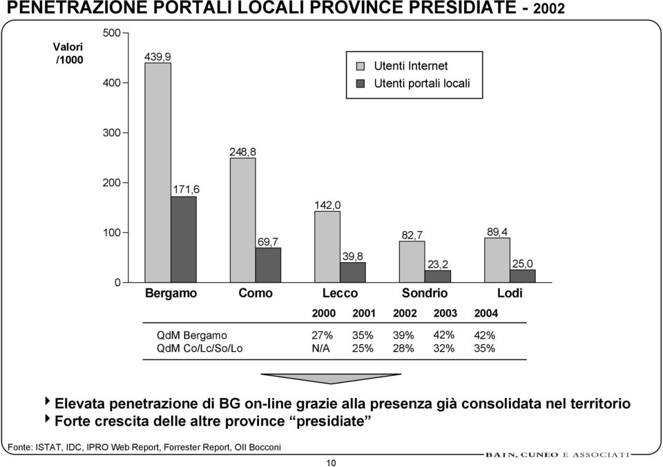 QdM Co/Lc/So/Lo 27% N/A 35% 25% 39% 28% 42% 32% 42% 35% 4Elevata penetrazione di BG on-line grazie alla presenza già