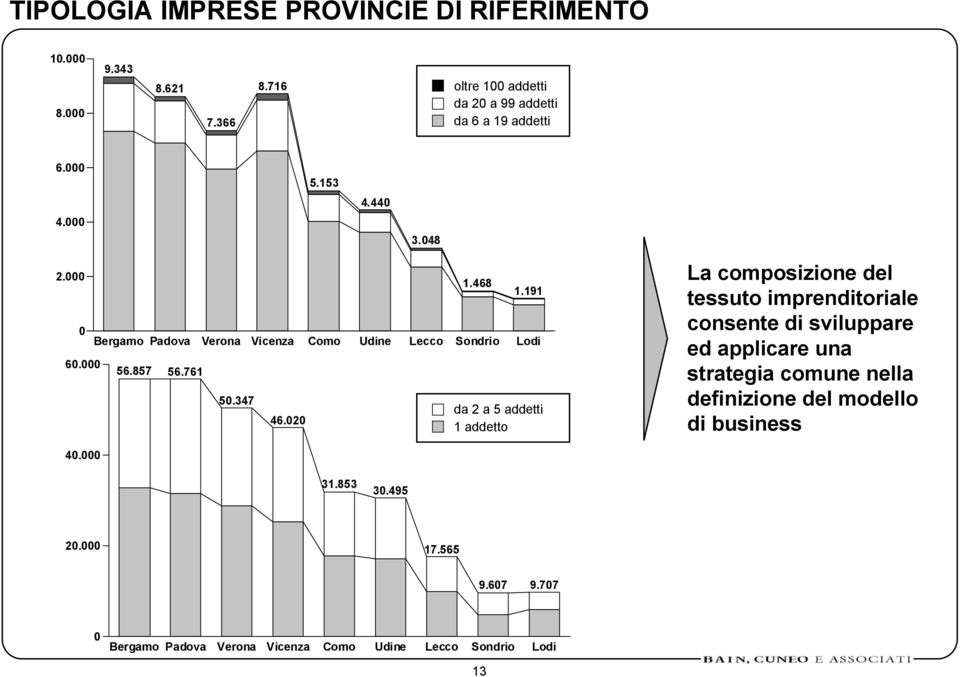 020 da 2 a 5 addetti 1 addetto La composizione del tessuto imprenditoriale consente di sviluppare ed applicare una strategia comune nella