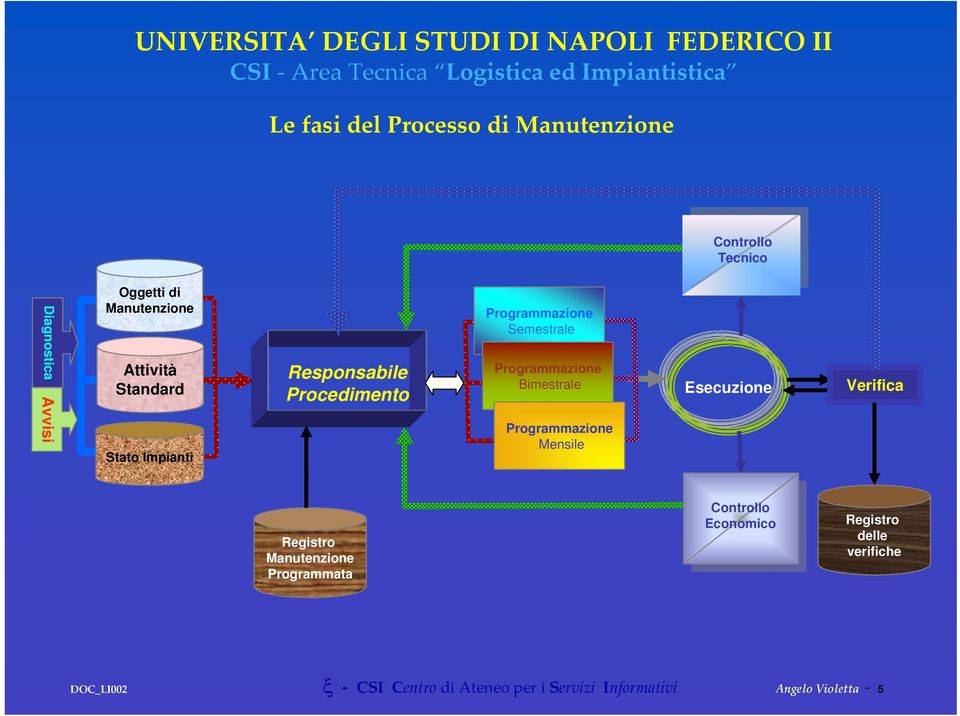 Bimestrale Programmazione Mensile Esecuzione Verifica Registro Manutenzione Programmata Controllo