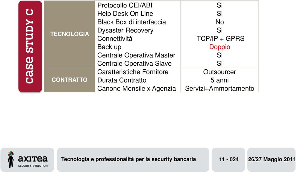 Caratteristiche Fornitore Durata Contratto Canone Mensile x Agenzia TCP/IP + GPRS Doppio