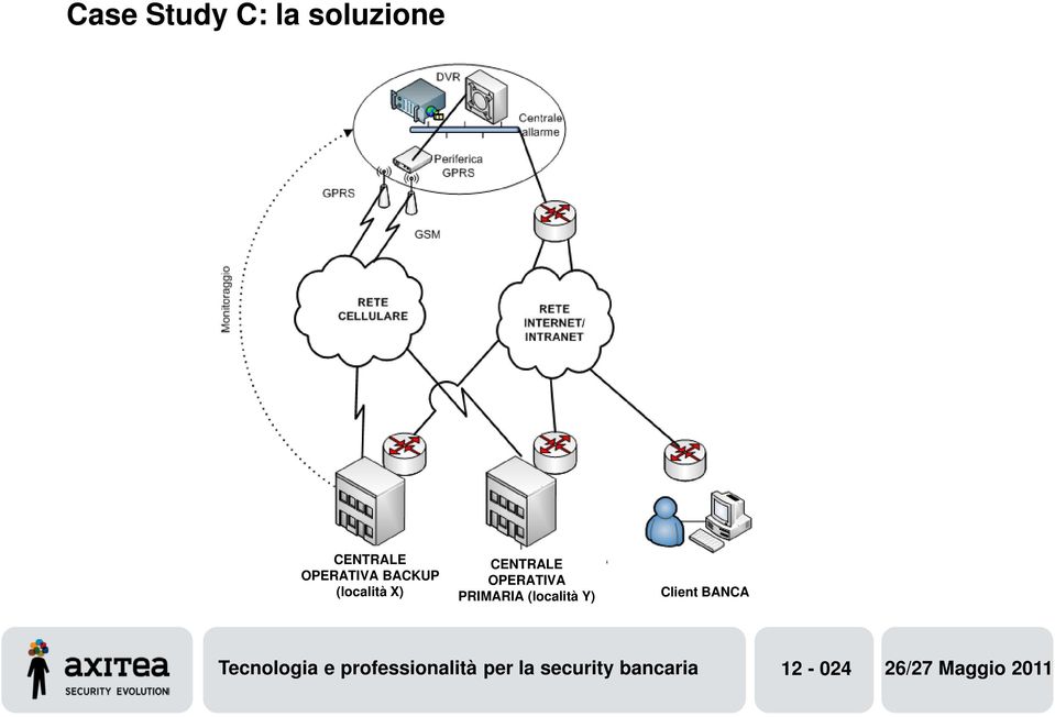 (località Y) Client BANCA Tecnologia e