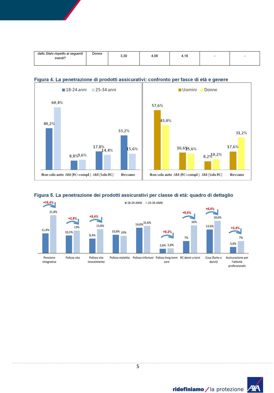 La penetrazione dei prodotti assicurativi per classe di età: quadro di dettaglio +10,4% 18-24 ANNI 25-34 ANNI +5,0% 21,8% +9,0% +5,4% +2,8% 18,6%