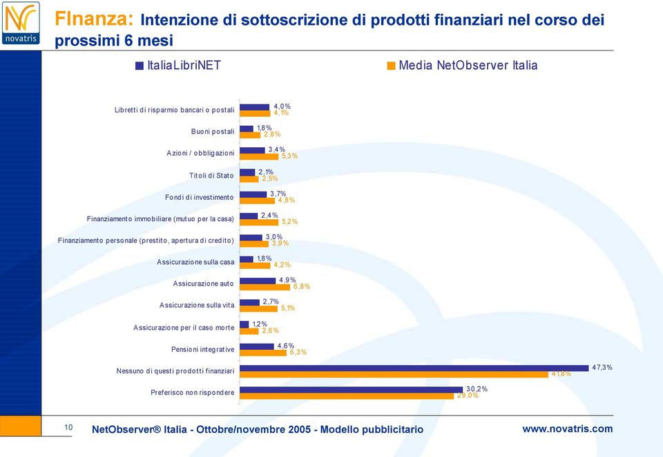 apertura di cred it o) A ssicurazione sulla casa A ssicurazione auto A ssicurazione sulla vit a Assicurazione per il caso morte Pensioni int egrat ive 3,0% 3,9% 1,8% 4,2% 4,9%