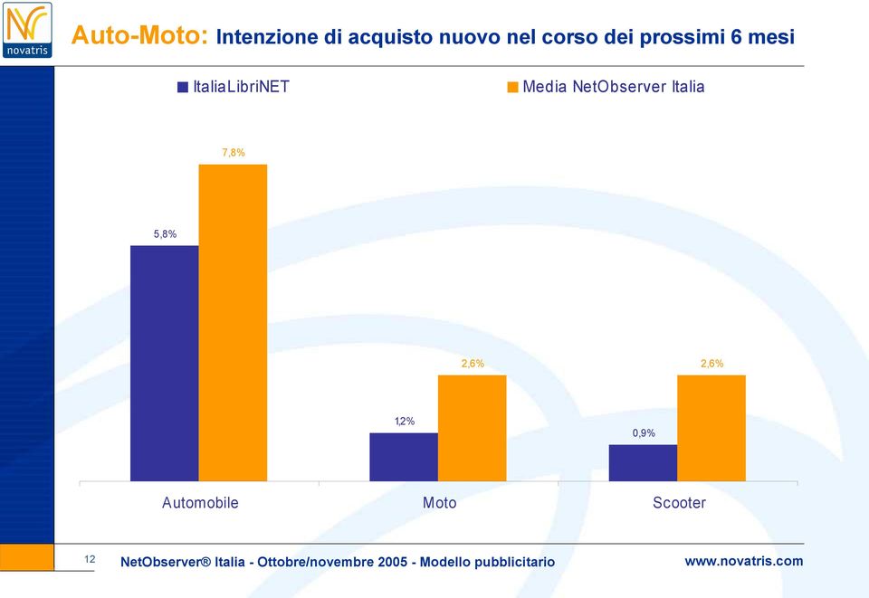 1,2% 0,9% Automobile Moto Scooter 12 NetObserver