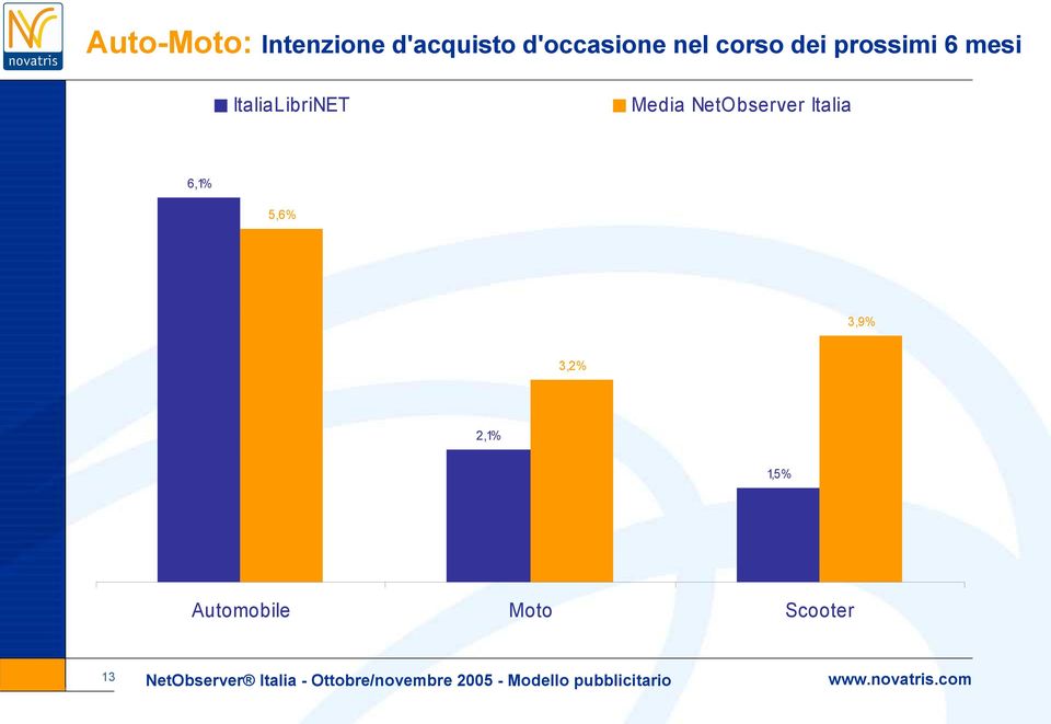 2,1% 1,5% Automobile Moto Scooter 13 NetObserver