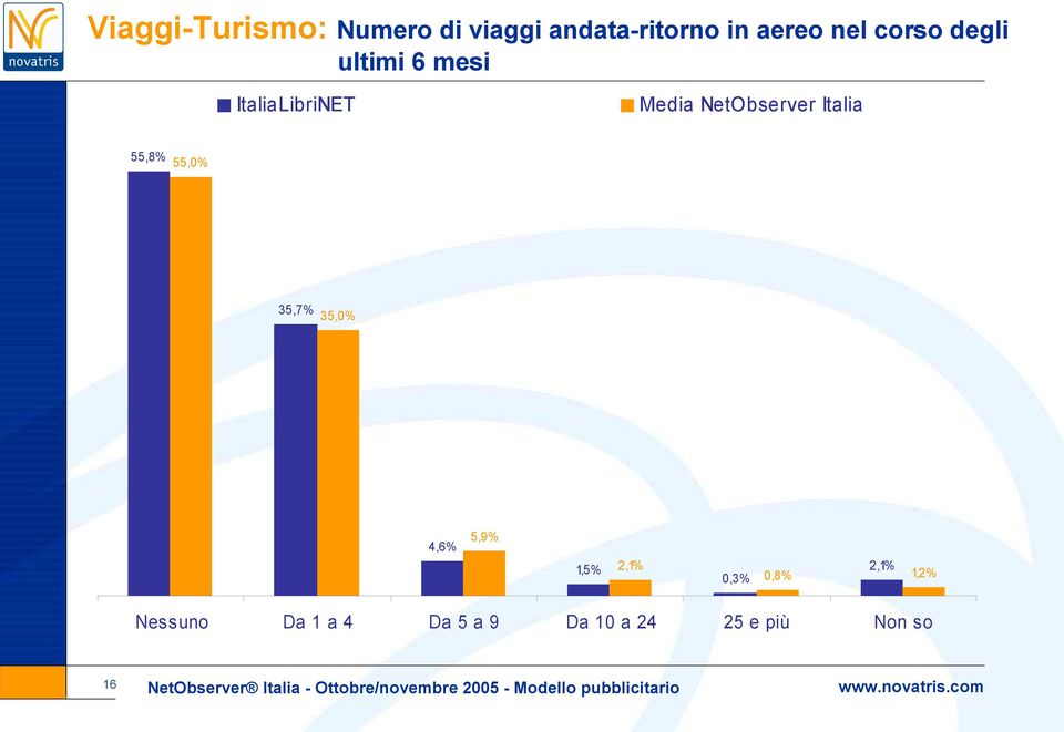 2,1% 0,8% 1,2% Nessuno Da 1 a 4 Da 5 a 9 Da 10 a 24 25 e più Non so