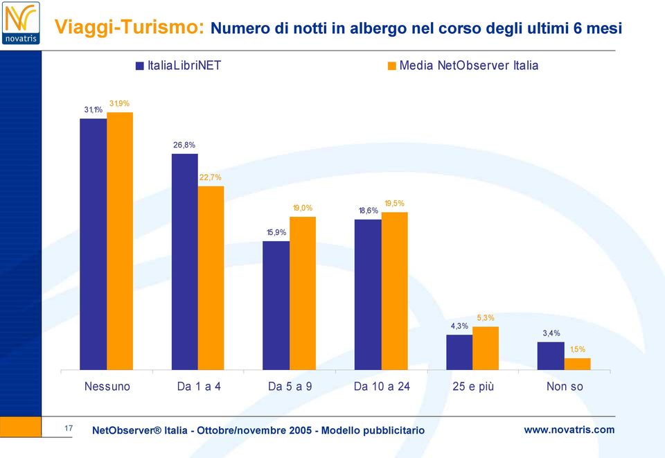 3,4% 1,5% Nessuno Da 1 a 4 Da 5 a 9 Da 10 a 24 25 e più Non so 17