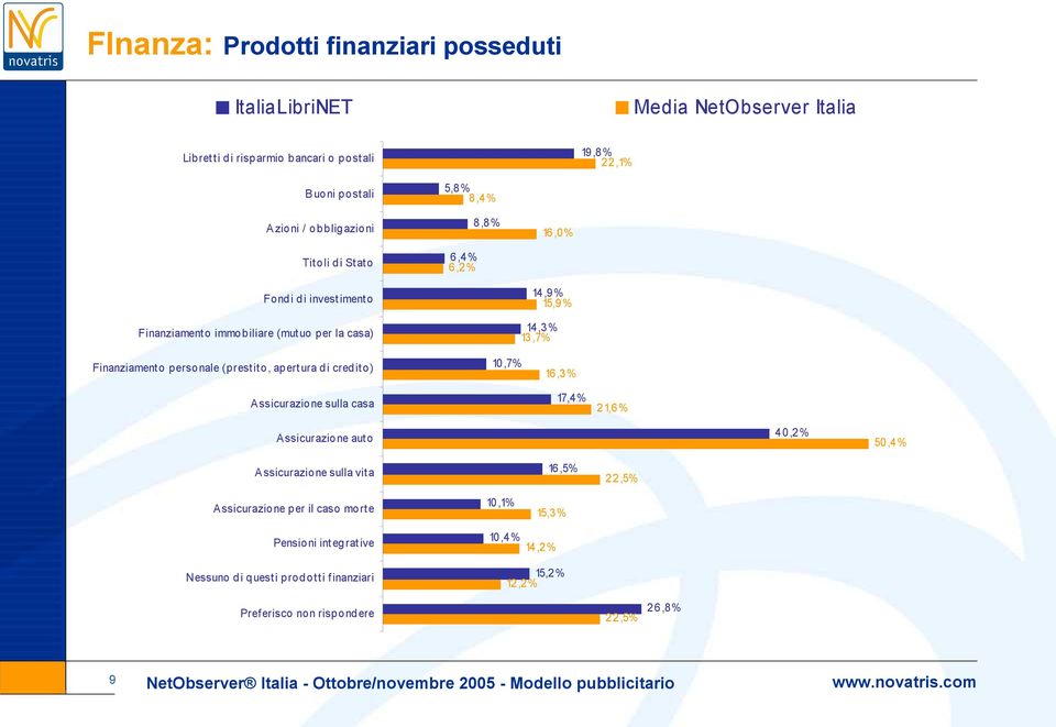 A ssicurazione sulla casa 17,4% 21,6% A ssicurazione auto 40,2% 50,4% A ssicurazione sulla vit a 16,5% 22,5% Assicurazione per il caso morte 10,1% 15,3% Pensioni int