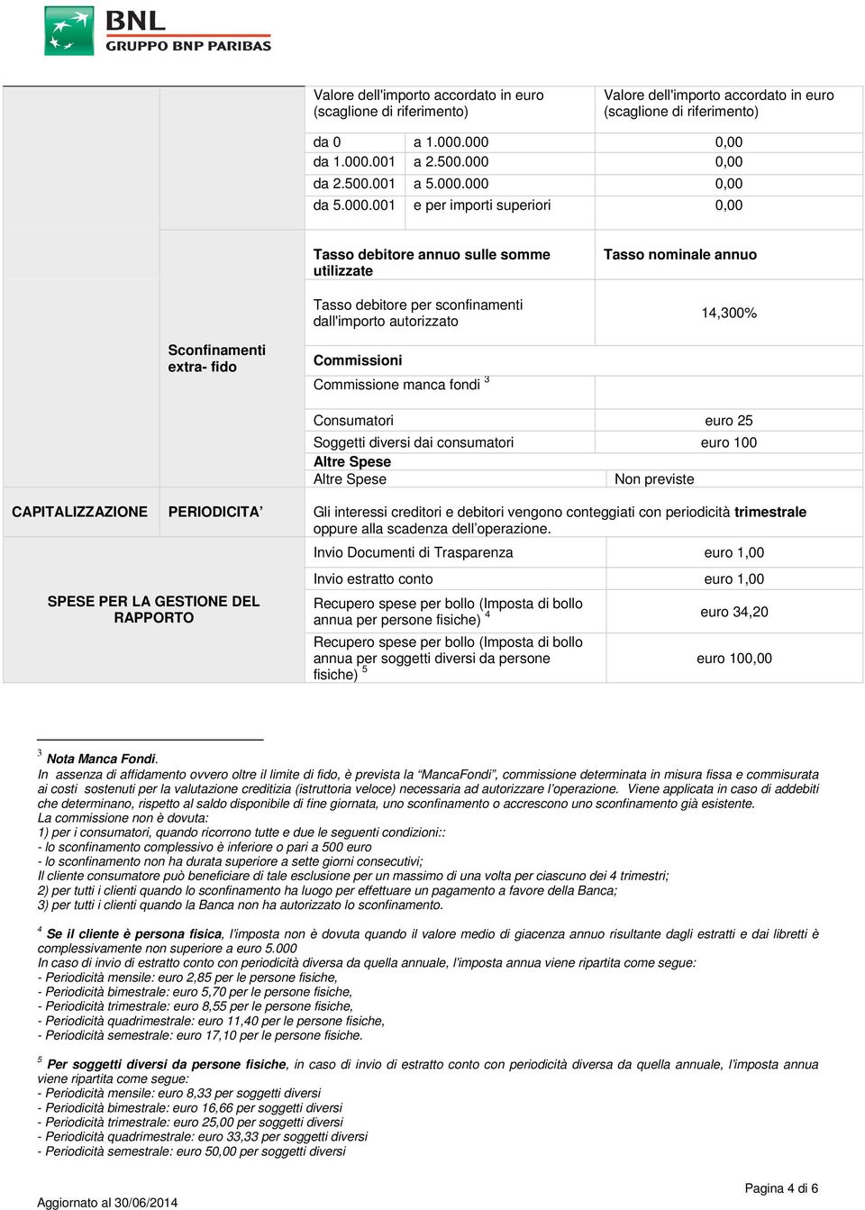 dall'importo autorizzato Tasso nominale annuo 14,300% Sconfinamenti extra- fido Commissioni Commissione manca fondi 3 Consumatori euro 25 Soggetti diversi dai consumatori euro 100 Altre Spese Altre