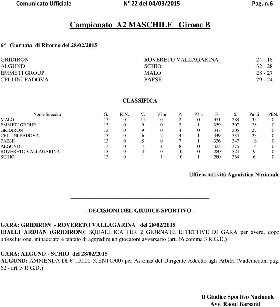 371 288 33 0 EMMETI GROUP 13 0 9 0 3 1 359 307 28 0 GRIDIRON 13 0 9 0 4 0 347 305 27 0 CELLINI PADOVA 13 0 6 2 4 1 349 334 23 0 PAESE 13 0 5 0 7 1 336 347 16 0 ALGUND 13 0 4 1 8 0 323 376 14 0