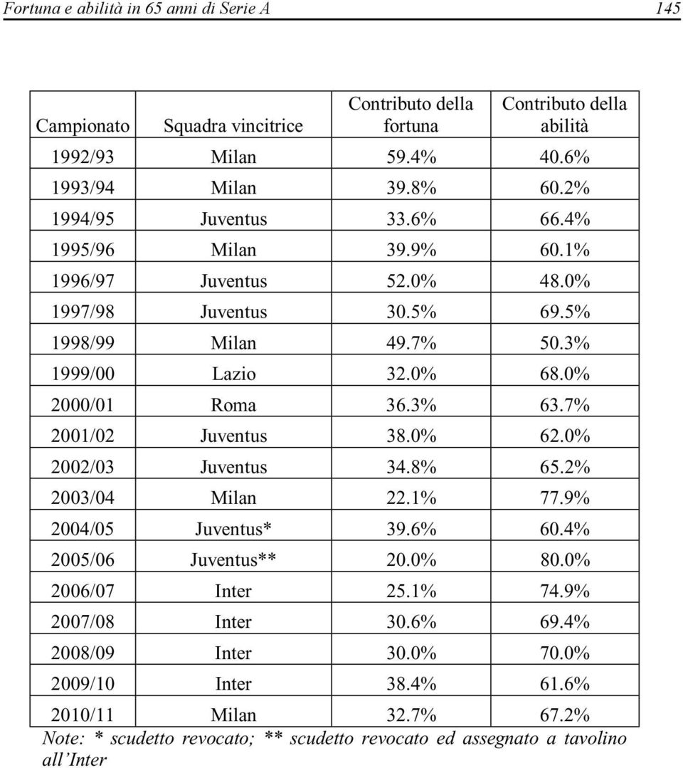0% 2000/01 Roma 36.3% 63.7% 2001/02 Juventus 38.0% 62.0% 2002/03 Juventus 34.8% 65.2% 2003/04 Milan 22.1% 77.9% 2004/05 Juventus* 39.6% 60.4% 2005/06 Juventus** 20.0% 80.