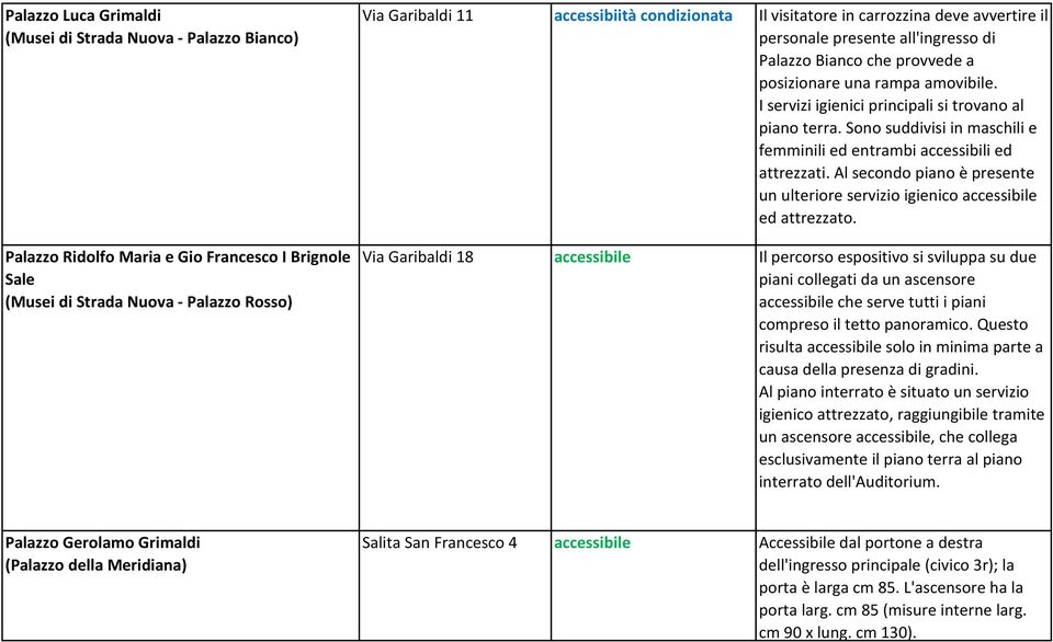 Sono suddivisi in maschili e femminili ed entrambi accessibili ed attrezzati. Al secondo piano è presente un ulteriore servizio igienico accessibile ed attrezzato.