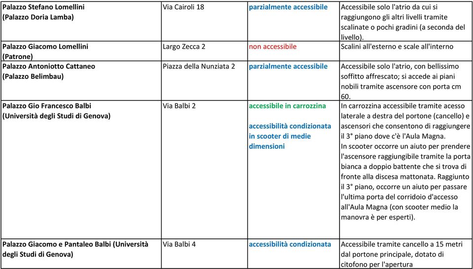 Largo Zecca 2 non accessibile Scalini all'esterno e scale all'interno Piazza della Nunziata 2 parzialmente accessibile Accessibile solo l'atrio, con bellissimo soffitto affrescato; si accede ai piani