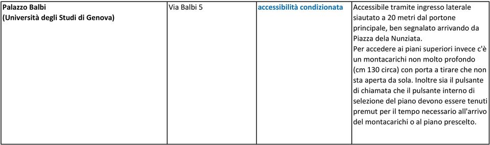 Per accedere ai piani superiori invece c'è un montacarichi non molto profondo (cm 130 circa) con porta a tirare che non sta aperta da