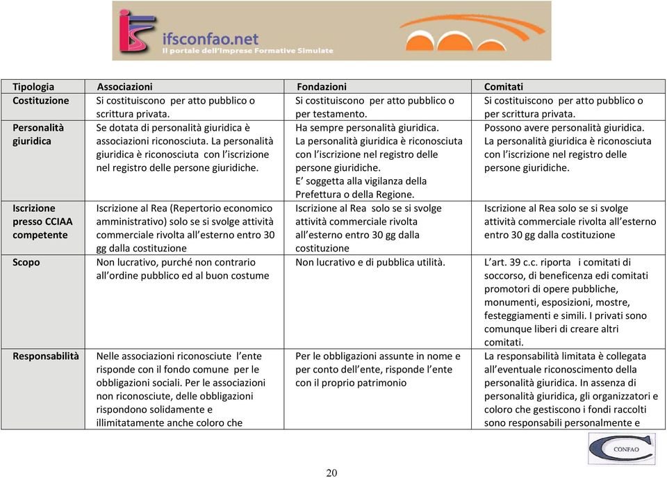 Personalità giuridica Iscrizione presso CCIAA competente Scopo Responsabilità Se dotata di personalità giuridica è associazioni riconosciuta.