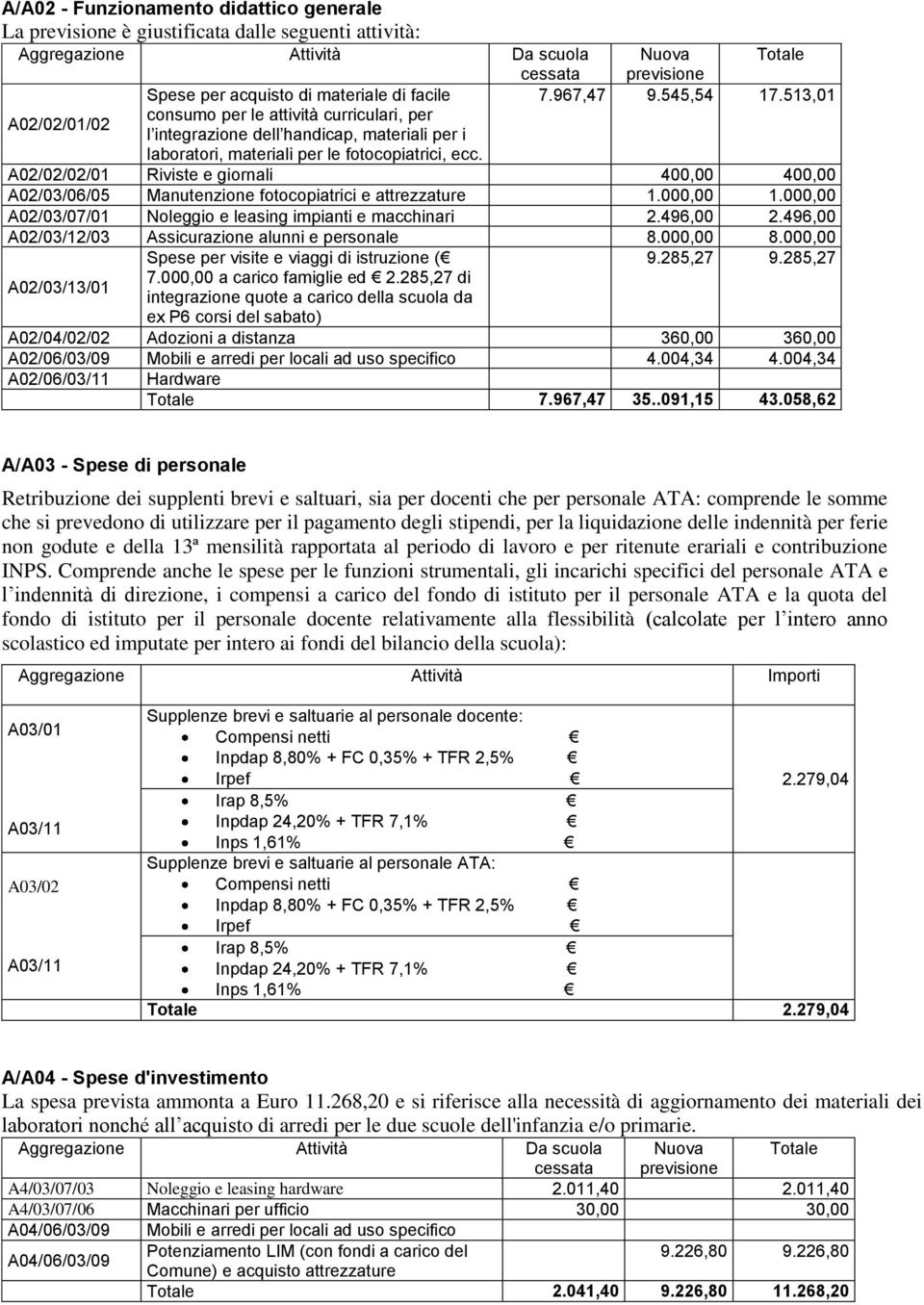 513,01 A02/02/02/01 Riviste e giornali 400,00 400,00 A02/03/06/05 Manutenzione fotocopiatrici e attrezzature 1.000,00 1.000,00 A02/03/07/01 Noleggio e leasing impianti e macchinari 2.496,00 2.