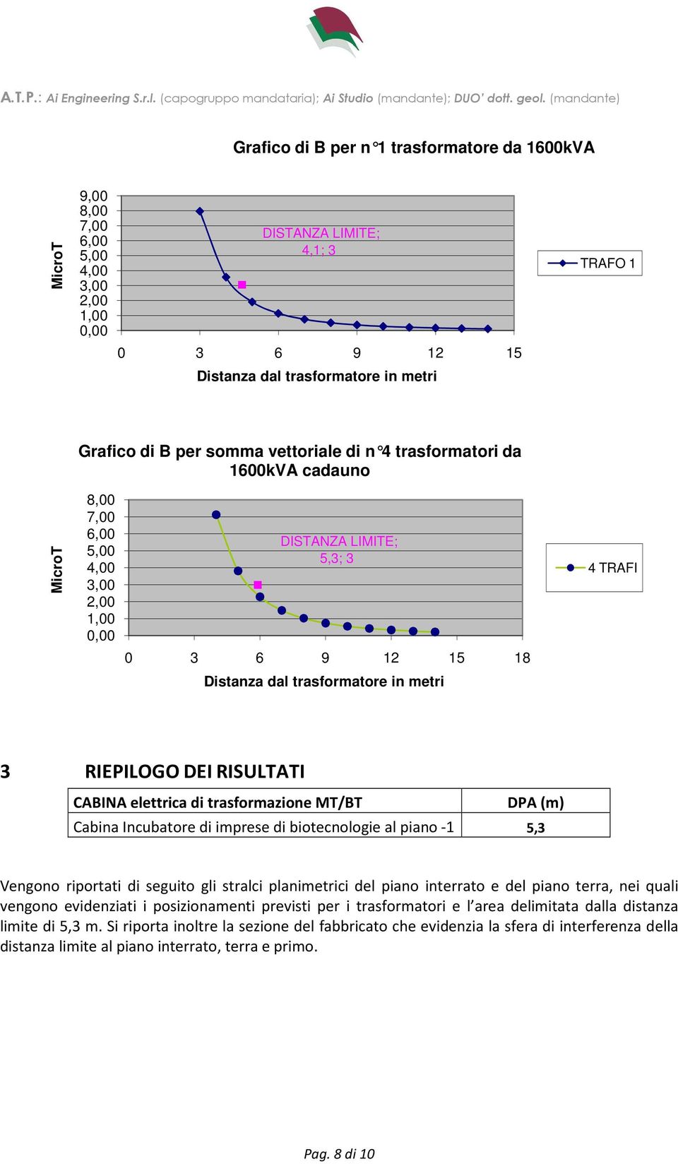 3 RIEPILOGO DEI RISULTATI CABINA elettrica di trasformazione MT/BT DPA (m) Cabina Incubatore di imprese di biotecnologie al piano -1 5,3 Vengono riportati di seguito gli stralci planimetrici del