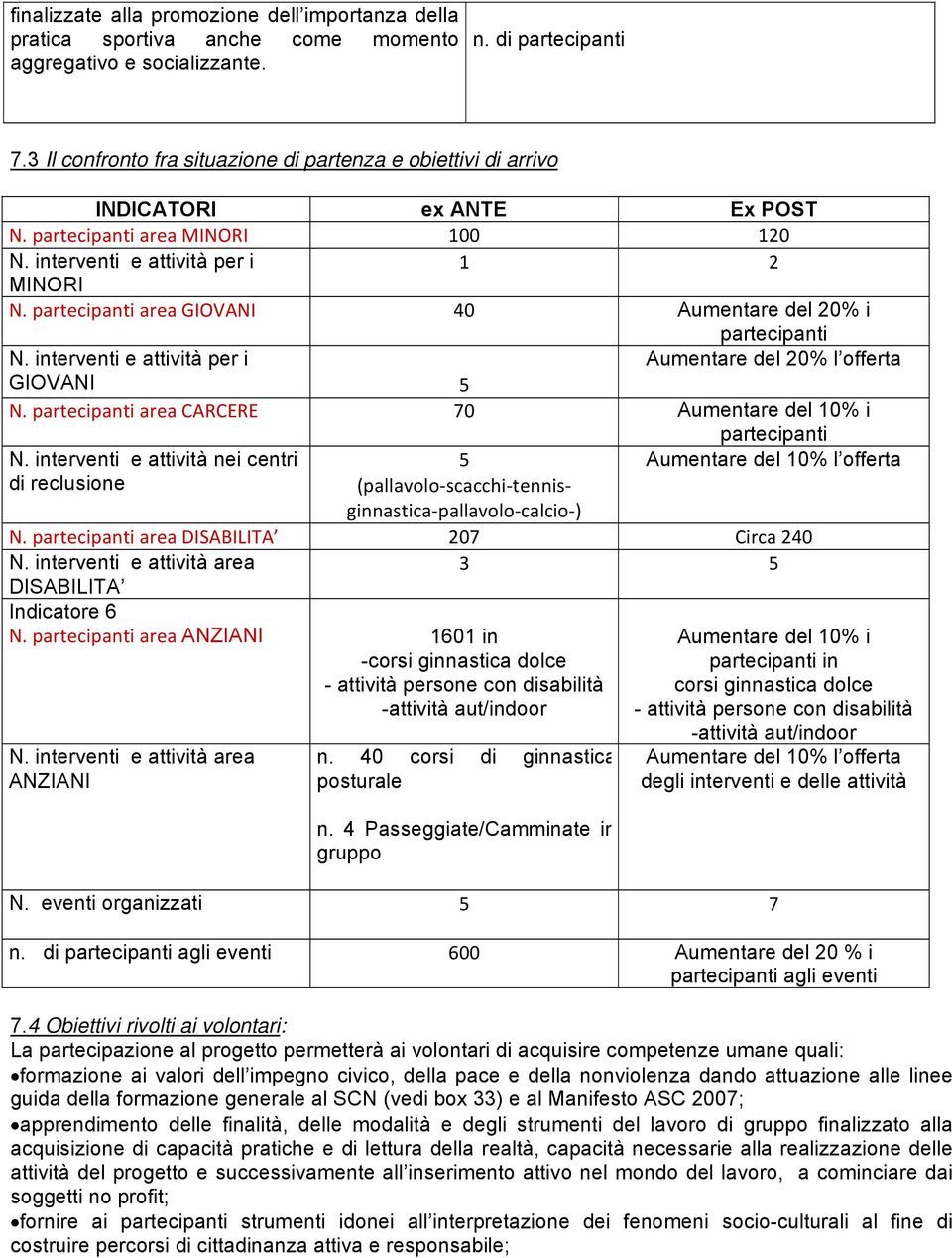 partecipanti area GIOVANI 40 Aumentare del 20% i partecipanti N. interventi e attività per i Aumentare del 20% l offerta GIOVANI 5 N. partecipanti area CARCERE 70 Aumentare del 10% i partecipanti N.