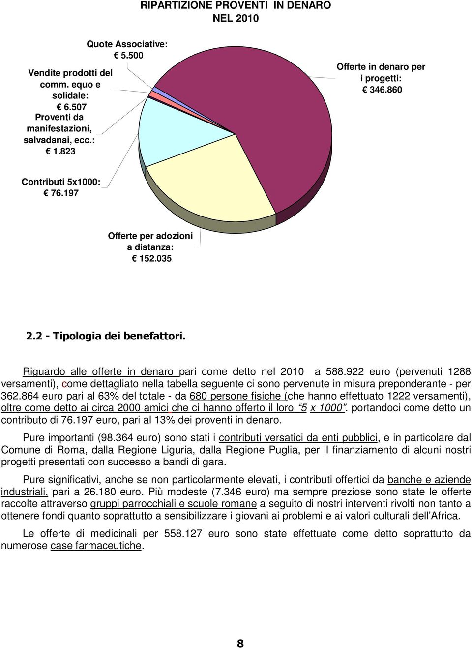 Riguardo alle offerte in denaro pari come detto nel 2010 a 588.922 euro (pervenuti 1288 versamenti), come dettagliato nella tabella seguente ci sono pervenute in misura preponderante - per 362.