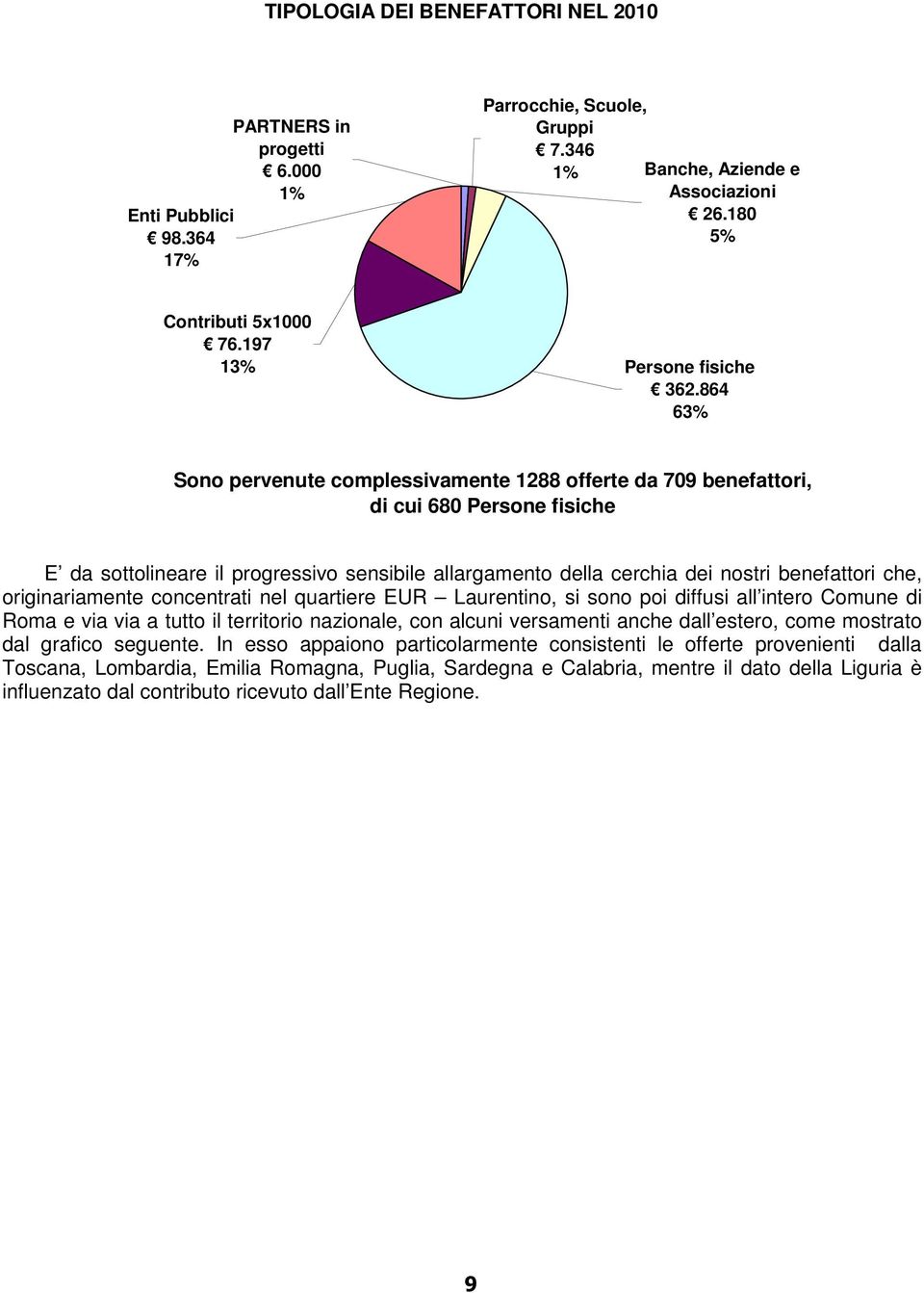 864 63% Sono pervenute complessivamente 1288 offerte da 709 benefattori, di cui 680 Persone fisiche E da sottolineare il progressivo sensibile allargamento della cerchia dei nostri benefattori che,