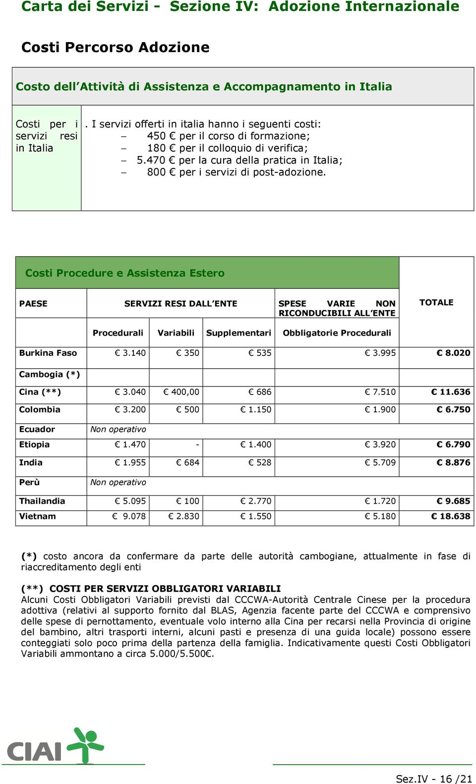 Costi Procedure e Assistenza Estero PAESE SERVIZI RESI DALL ENTE SPESE VARIE NON RICONDUCIBILI ALL ENTE TOTALE Procedurali Variabili Supplementari Obbligatorie Procedurali Burkina Faso 3.