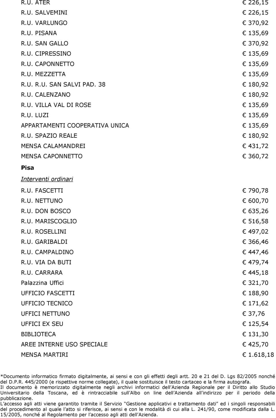 U. FASCETTI 790,78 R.U. NETTUNO 600,70 R.U. DON BOSCO 635,26 R.U. MARISCOGLIO 516,58 R.U. ROSELLINI 497,02 R.U. GARIBALDI 366,46 R.U. CAMPALDINO 447,46 R.U. VIA DA BUTI 479,74 R.U. CARRARA 445,18 Palazzina Uffici 321,70 UFFICIO FASCETTI 188,90 UFFICIO TECNICO 171,62 UFFICI NETTUNO 37,76 UFFICI EX SEU 125,54 BIBLIOTECA 131,30 AREE INTERNE USO SPECIALE 425,70 MENSA MARTIRI 1.