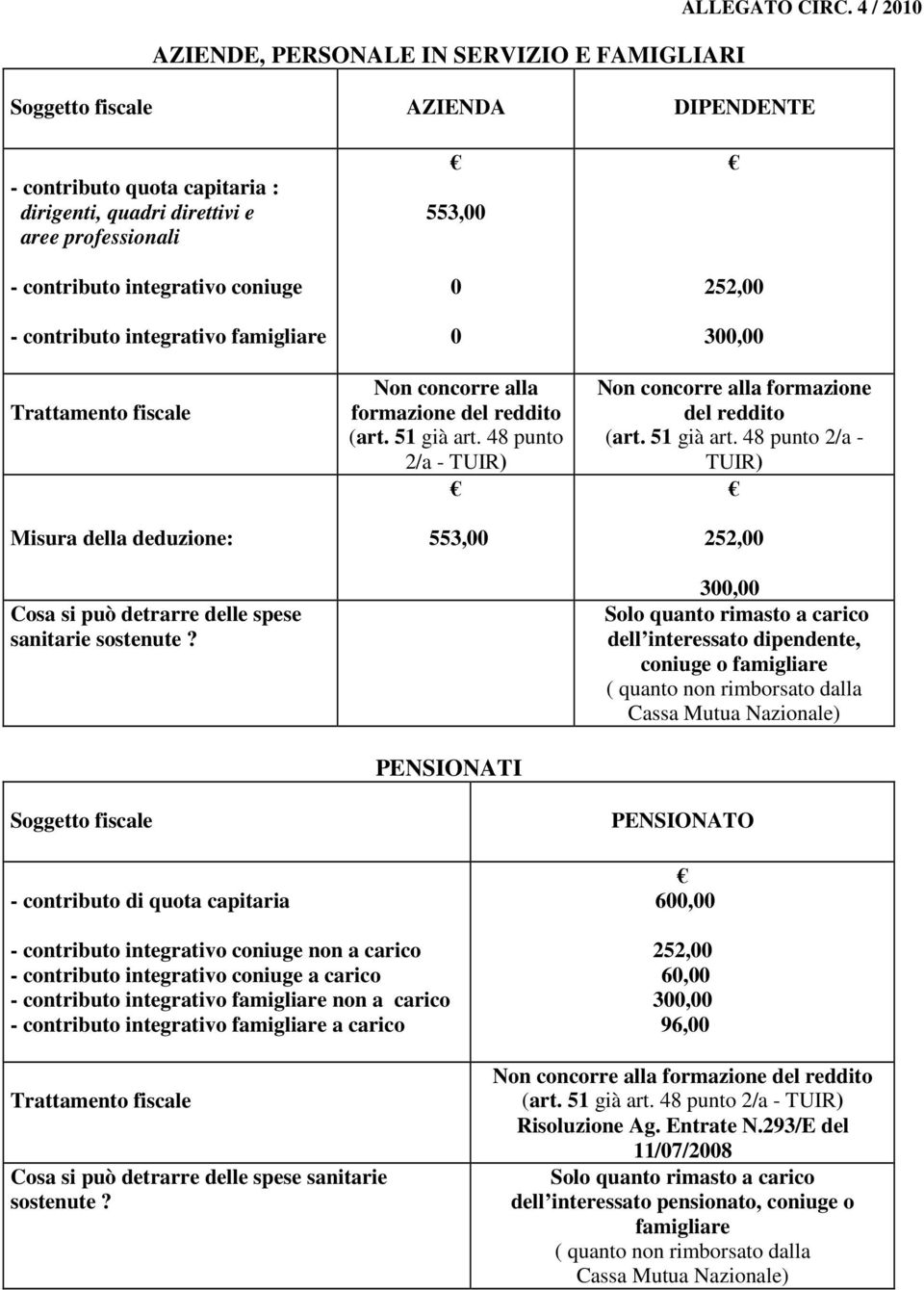 Trattamento fiscale Misura della deduzione: Cosa si può detrarre delle spese sanitarie sostenute?