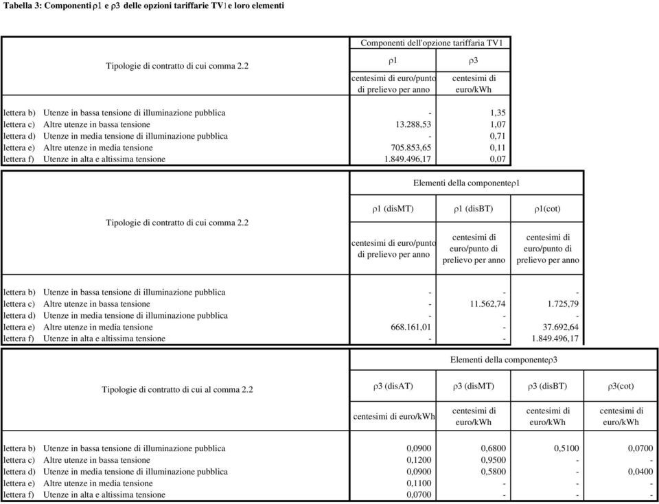 288,53 1,07 lettera d) Utenze in media tensione di illuminazione pubblica - 0,71 lettera e) Altre utenze in media tensione 705.853,65 0,11 lettera f) Utenze in alta e altissima tensione 1.849.