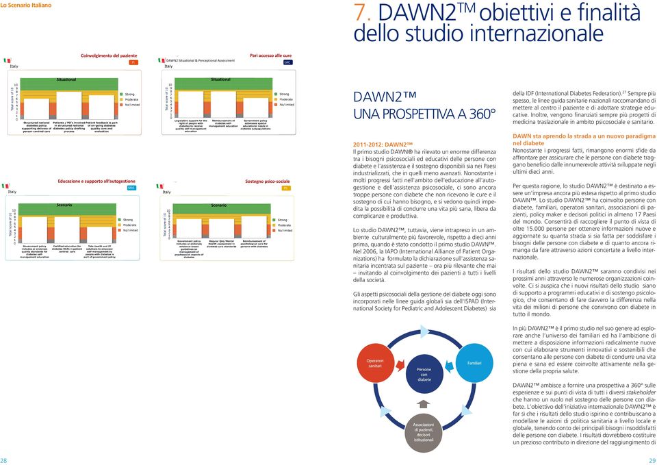 otal 10 9 8 7 6 5 4 Ital y 3 2 1 0 10 9 8 7 6 5 4 score of 10 Tota otal 3 2 1 0 Si tuational Structured national Patients / PO's involved Patient feedback is part diabetes policy in structured