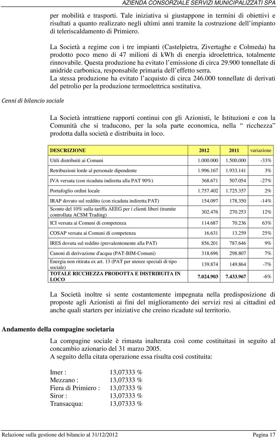 La Società a regime con i tre impianti (Castelpietra, Zivertaghe e Colmeda) ha prodotto poco meno di 47 milioni di kwh di energia idroelettrica, totalmente rinnovabile.