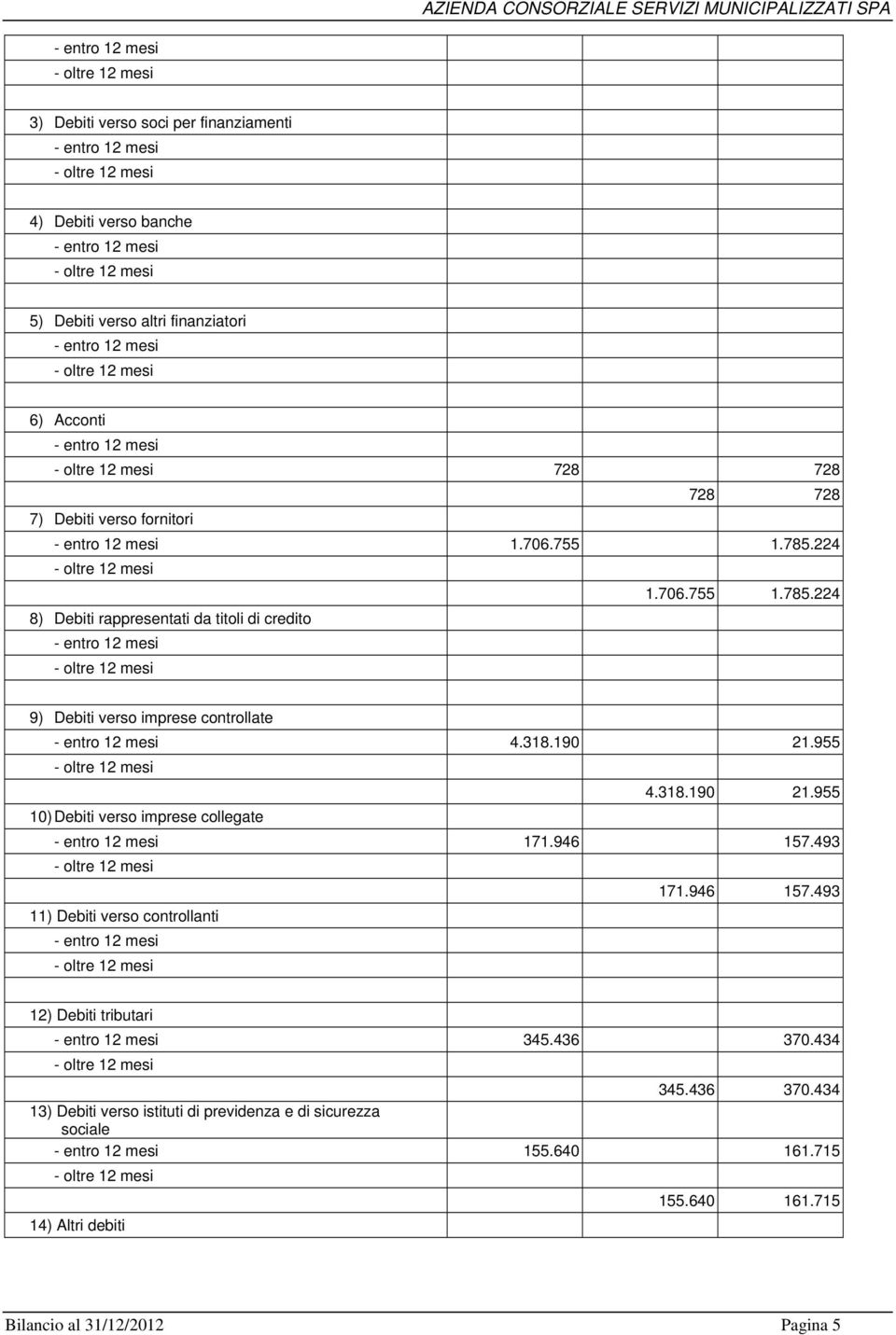 224 - oltre 12 mesi 1.706.755 1.785.224 8) Debiti rappresentati da titoli di credito - entro 12 mesi - oltre 12 mesi 9) Debiti verso imprese controllate - entro 12 mesi 4.318.190 21.