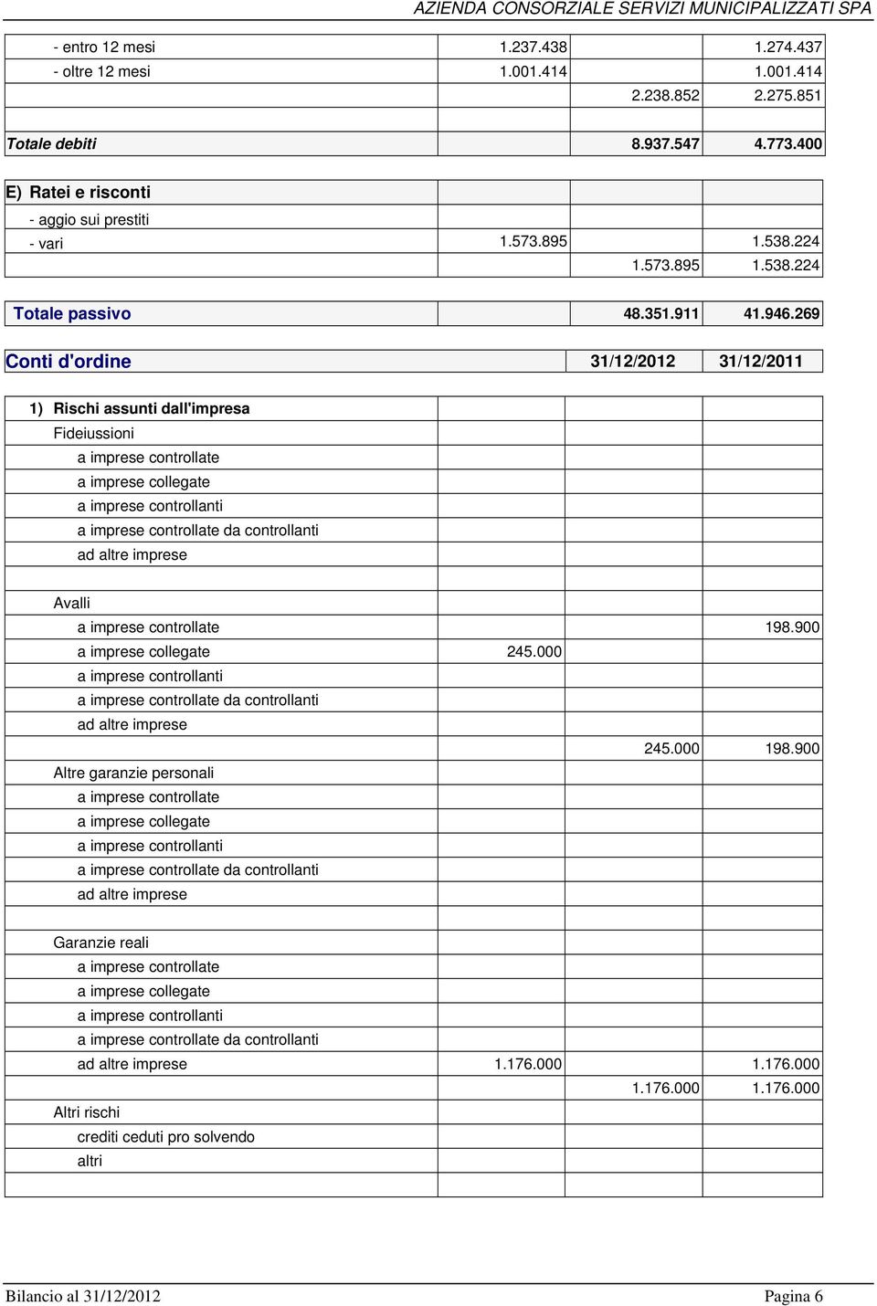 269 Conti d'ordine 31/12/2012 31/12/2011 1) Rischi assunti dall'impresa Fideiussioni a imprese controllate a imprese collegate a imprese controllanti a imprese controllate da controllanti ad altre