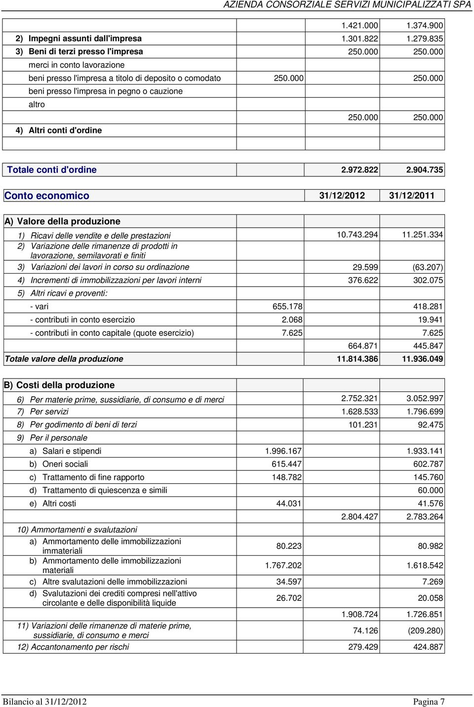 972.822 2.904.735 Conto economico 31/12/2012 31/12/2011 A) Valore della produzione 1) Ricavi delle vendite e delle prestazioni 10.743.294 11.251.