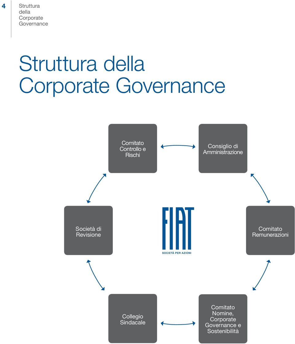 Amministrazione Società di Revisione Comitato