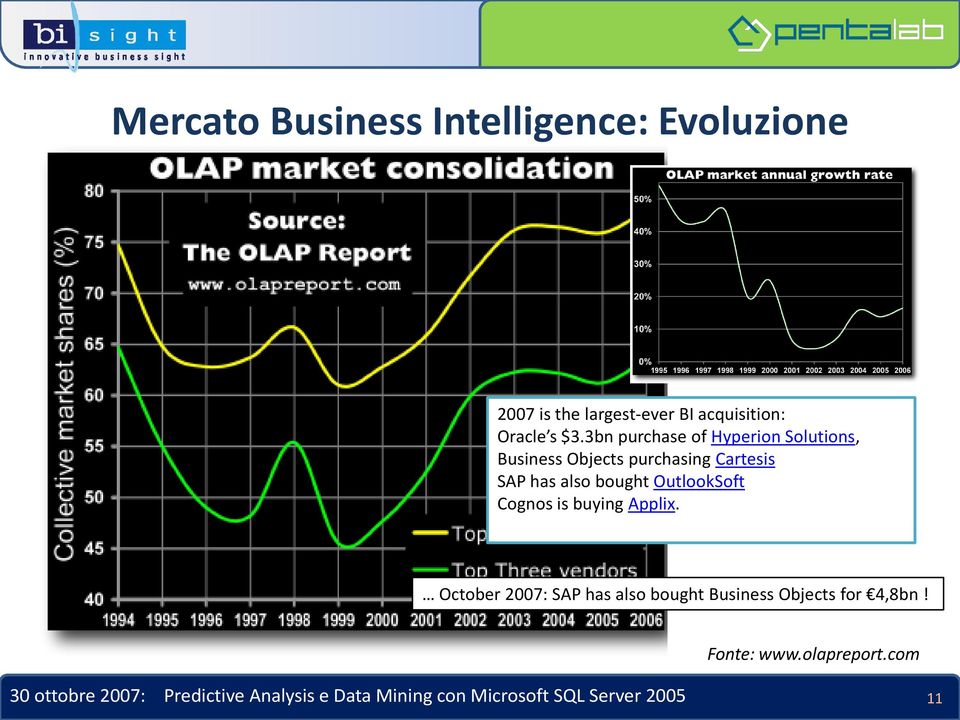 3bn purchase of Hyperion Solutions, Business Objects purchasing Cartesis SAP