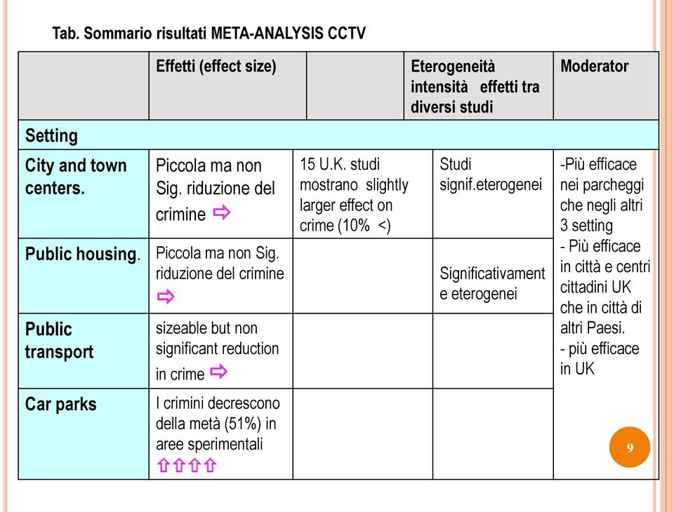 riduzione del crimine sizeable but non significant reduction in crime 15 U.K. studi mostrano slightly larger effect on crime (10% <) Studi signif.