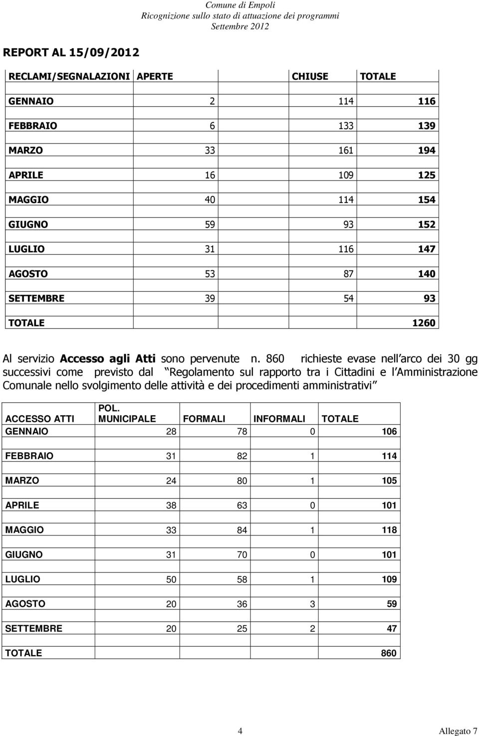 860 richieste evase nell arco dei 30 gg successivi come previsto dal Regolamento sul rapporto tra i Cittadini e l Amministrazione Comunale nello svolgimento delle attività e dei