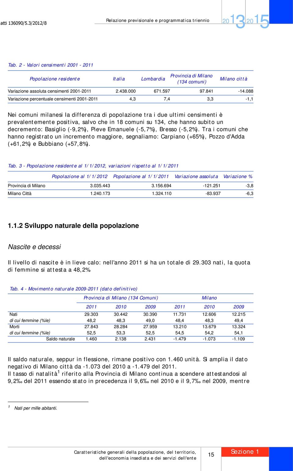 088 Variazione percentuale censimenti 2001-2011 4,3 7,4 3,3-1,1 Nei comuni milanesi la differenza di popolazione tra i due ultimi censimenti è prevalentemente positiva, salvo che in 18 comuni su 134,