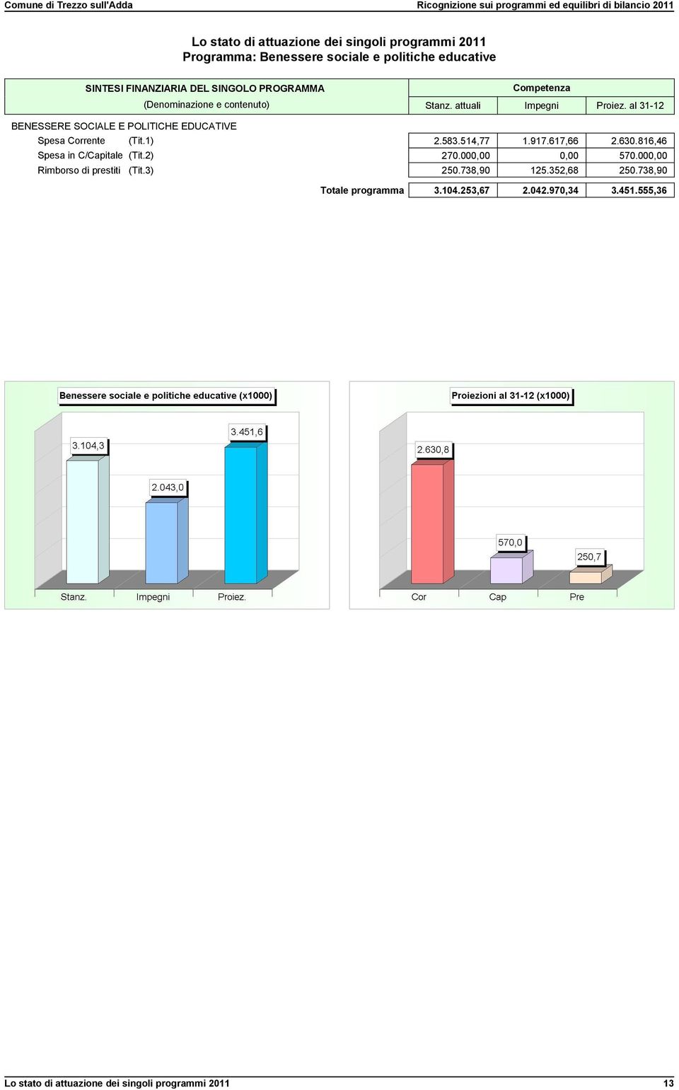 al 31-12 BENESSERE SOCIALE E POLITICHE EDUCATIVE Spesa Corrente (Tit.1) 2.583.514,77 1.917.617,66 2.630.816,46 Spesa in C/Capitale (Tit.