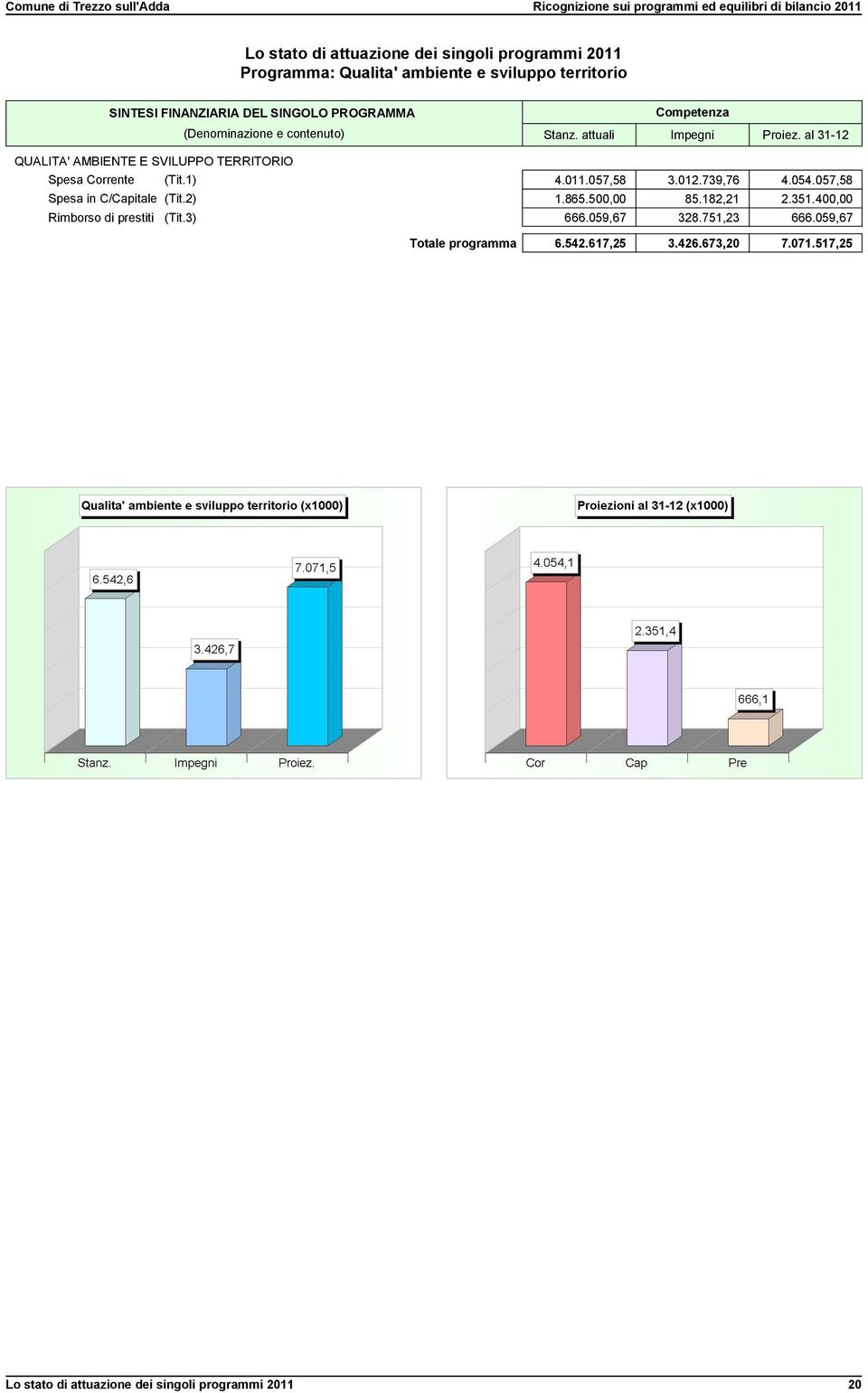 al 31-12 QUALITA' AMBIENTE E SVILUPPO TERRITORIO Spesa Corrente (Tit.1) 4.011.057,58 3.012.739,76 4.054.057,58 Spesa in C/Capitale (Tit.