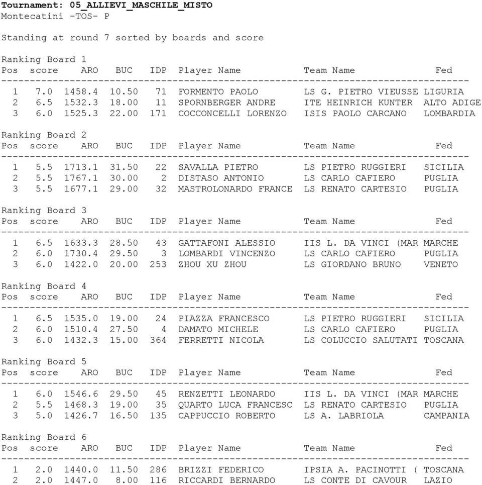 00 32 MASTROLONARDO FRANCE LS RENATO CARTESIO PUGLIA 1 6.5 1633.3 28.50 43 GATTAFONI ALESSIO IIS L. DA VINCI (MAR MARCHE 2 6.0 1730.4 29.50 3 LOMBARDI VINCENZO LS CARLO CAFIERO PUGLIA 3 6.0 1422.0 20.