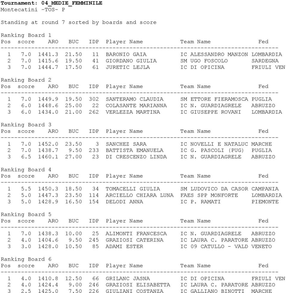 00 262 VERLEZZA MARTINA IC GIUSEPPE ROVANI LOMBARDIA 1 7.0 1452.0 23.50 3 SANCHEZ SARA IC NOVELLI E NATALUC MARCHE 2 7.0 1438.7 9.50 233 BATTISTA EMANUELA IC G. PASCOLI (PUG) PUGLIA 3 6.5 1460.1 27.