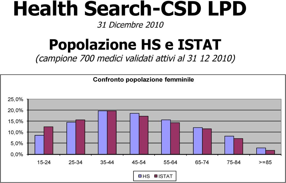 Confronto popolazione femminile 25,0% 20,0% 15,0% 10,0%