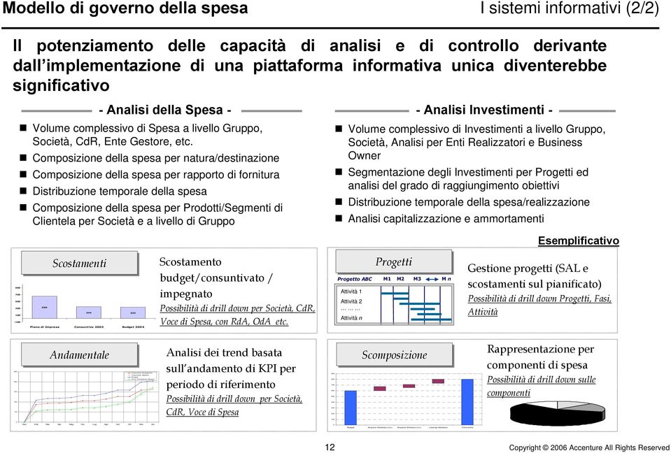 Analisi della Spesa - - Analisi Investimenti - Volume complessivo di Spesa a livello Gruppo, Società, CdR, Ente Gestore, etc.