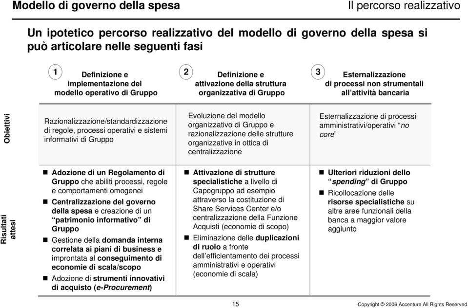 Razionalizzazione/standardizzazione di regole, processi operativi e sistemi informativi di Gruppo Evoluzione del modello organizzativo di Gruppo e razionalizzazione delle strutture organizzative in