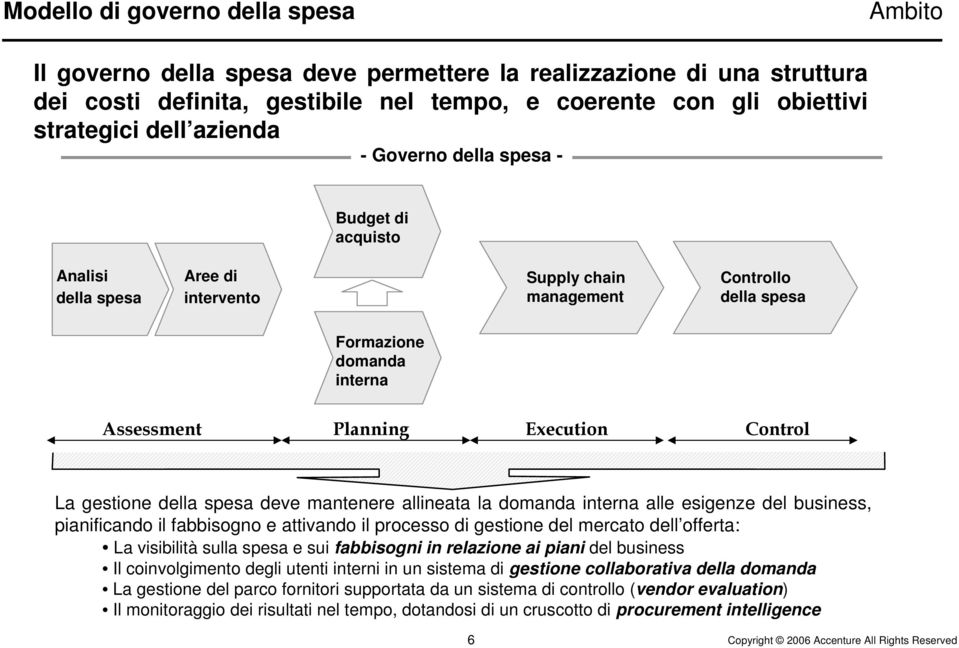 Control La gestione della spesa deve mantenere allineata la domanda interna alle esigenze del business, pianificando il fabbisogno e attivando il processo di gestione del mercato dell offerta: La