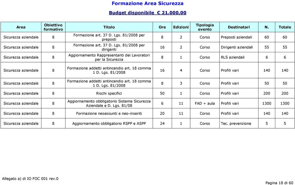 Totale 8 Corso Preposti aziendali 0 0 Corso Dirigenti aziendali 55 55 8 Corso RLS aziendali Sicurezza aziendale 8 Sicurezza aziendale 8 addetti antincendio art. 8 comma D. Lgs.