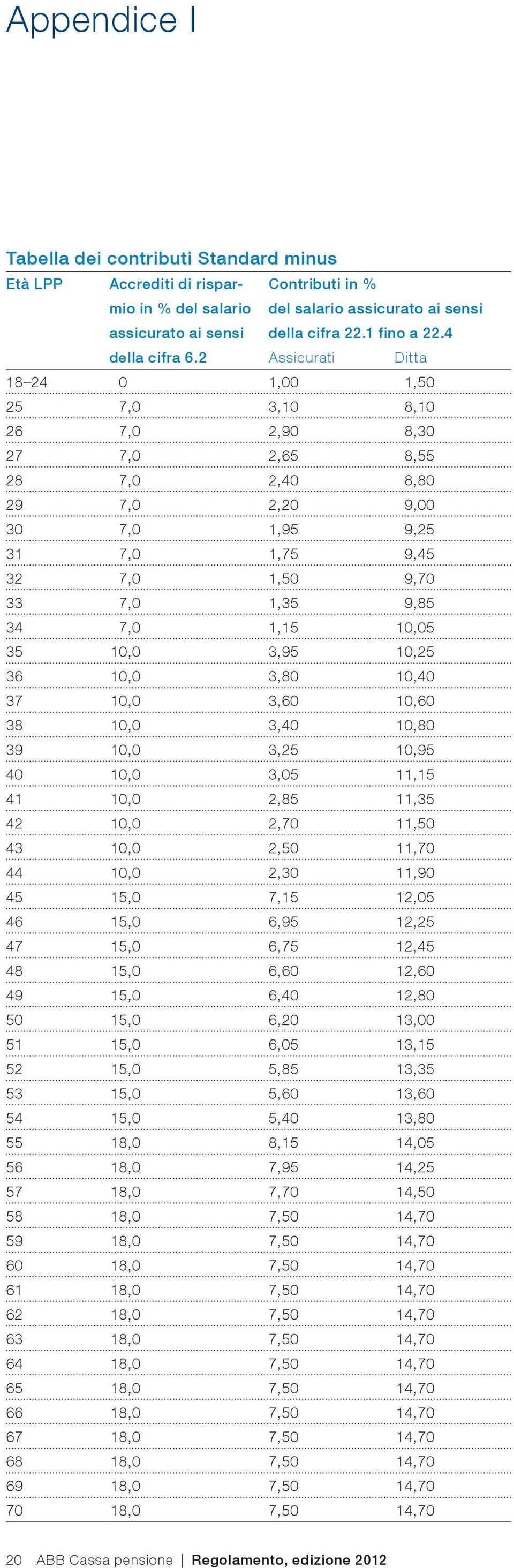 2 Assicurati Ditta 18 24 0 1,00 1,50 25 7,0 3,10 8,10 26 7,0 2,90 8,30 27 7,0 2,65 8,55 28 7,0 2,40 8,80 29 7,0 2,20 9,00 30 7,0 1,95 9,25 31 7,0 1,75 9,45 32 7,0 1,50 9,70 33 7,0 1,35 9,85 34 7,0