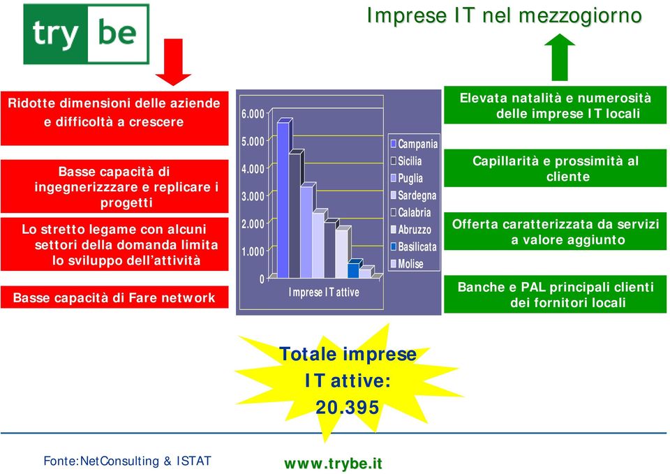 domanda limita lo sviluppo dell attività Basse capacità di Fare network 5.000 4.000 3.000 2.000 1.